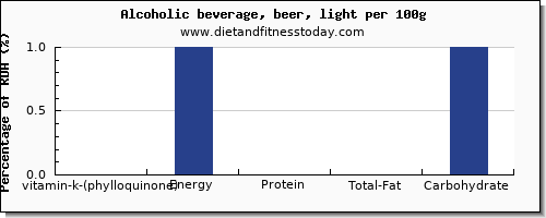 vitamin k (phylloquinone) and nutrition facts in vitamin k in alcohol per 100g